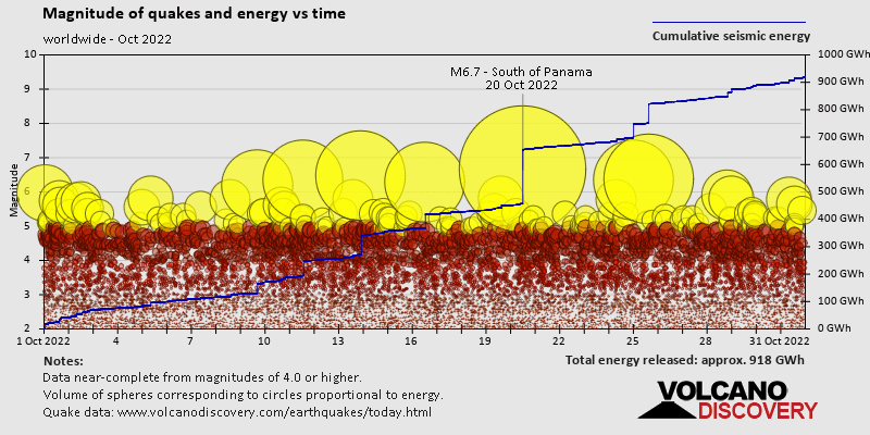 Magnitude of quakes and energy vs time