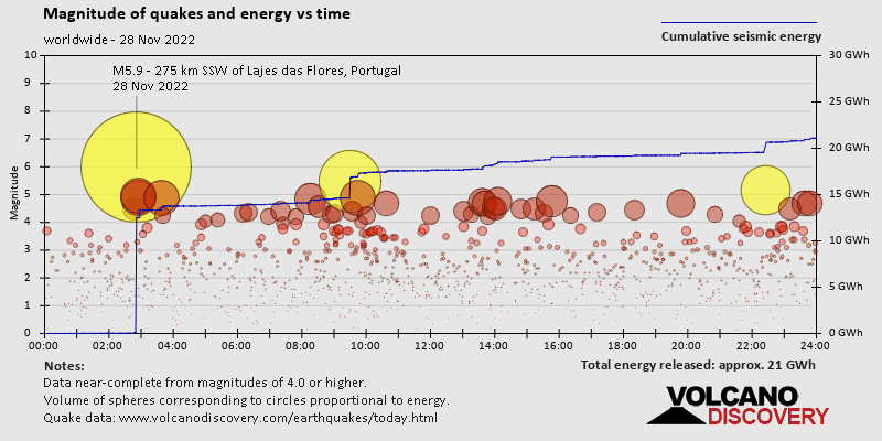 Magnitude and seismic energy over time: on Monday, November 28th, 2022