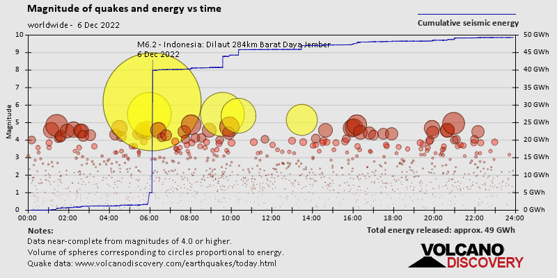 Magnitude and seismic energy over time: on Tuesday, December 6th, 2022