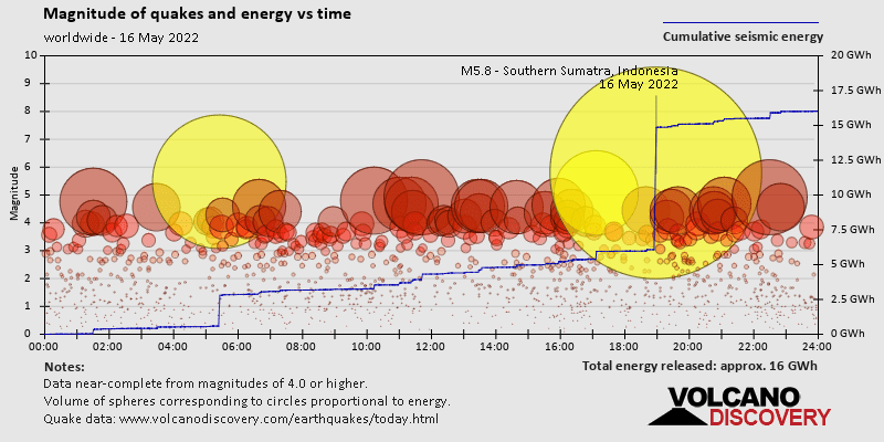 Magnitude and seismic energy over time: on Monday, May 16th, 2022