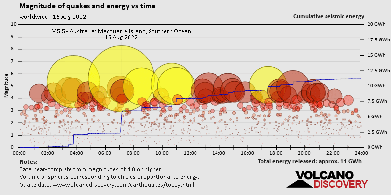 Quake magnitude and energy over time