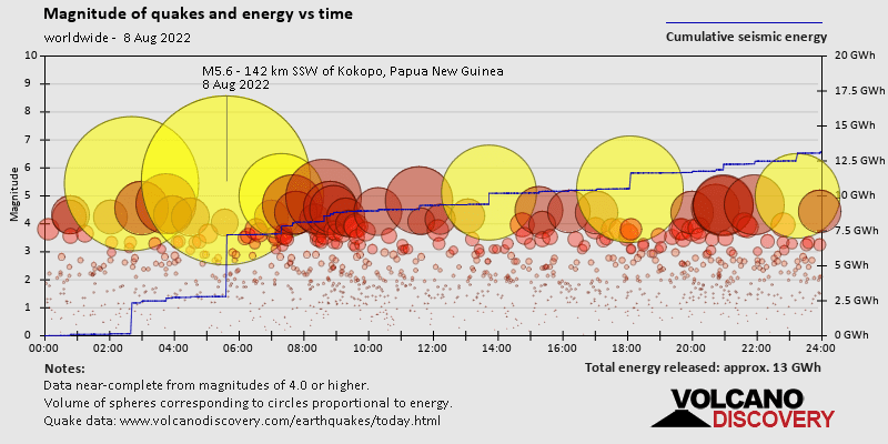 Magnitude and seismic energy over time: on Monday, August 8th, 2022