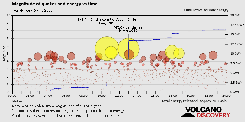 Magnitude and seismic energy over time: on Tuesday, August 9th, 2022