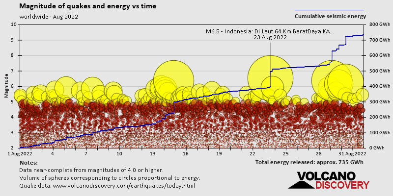 Magnitude and seismic energy over time: during August 2022