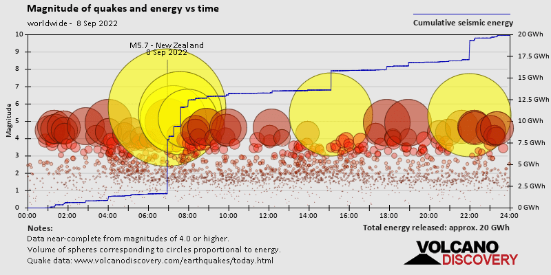 Magnitud de terremotos y energía lanzada contra el tiempo.