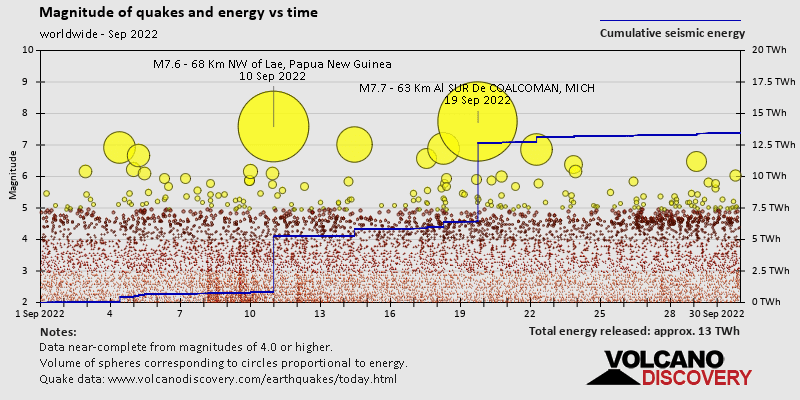 Magnitude and seismic energy over time: during September 2022