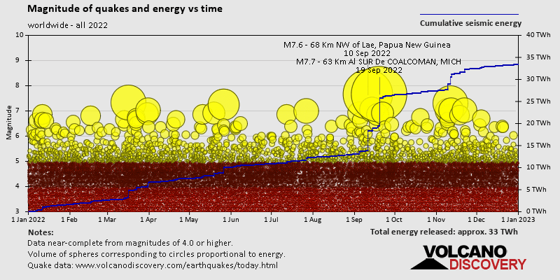 Magnitudes of quakes and energy over time