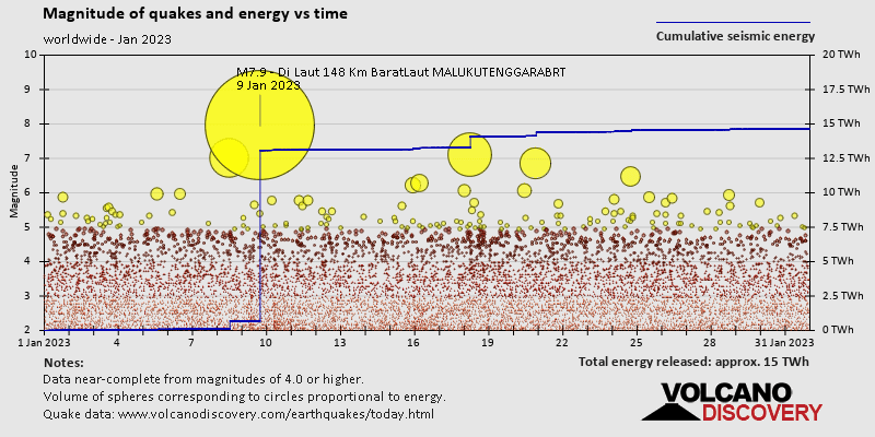 Magnitude and seismic energy over time: during January 2023
