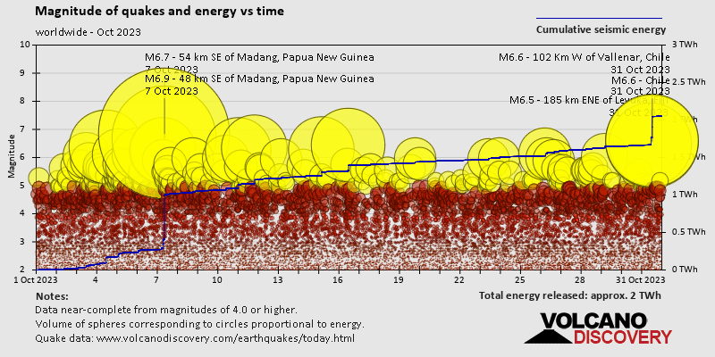 Magnitude and seismic energy over time: during October 2023