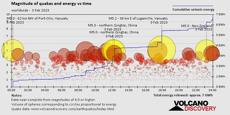 Magnitude and seismic energy over time: on Friday, February 3rd, 2023