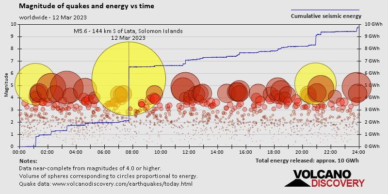 Magnitude und Energie über Zeit