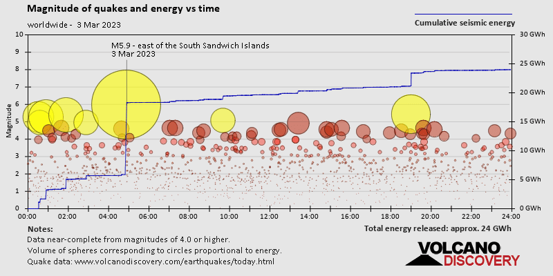Magnitude und Energie über Zeit