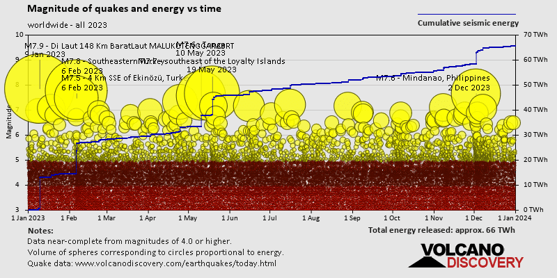 Magnitude and seismic energy over time: in 2023