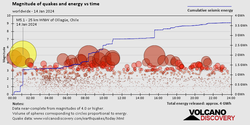 World Earthquake Report For Sunday 14 January 2024 VolcanoDiscovery   Quakestatstime World 2024 1 14 