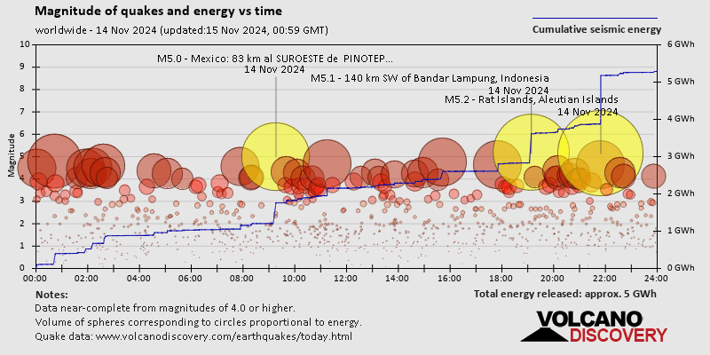 Magnitude of quakes and energy vs time