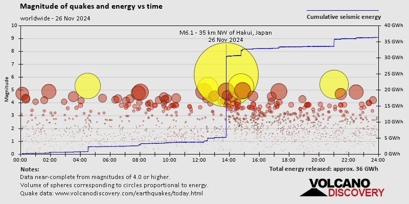 Magnitude of quakes and energy vs time