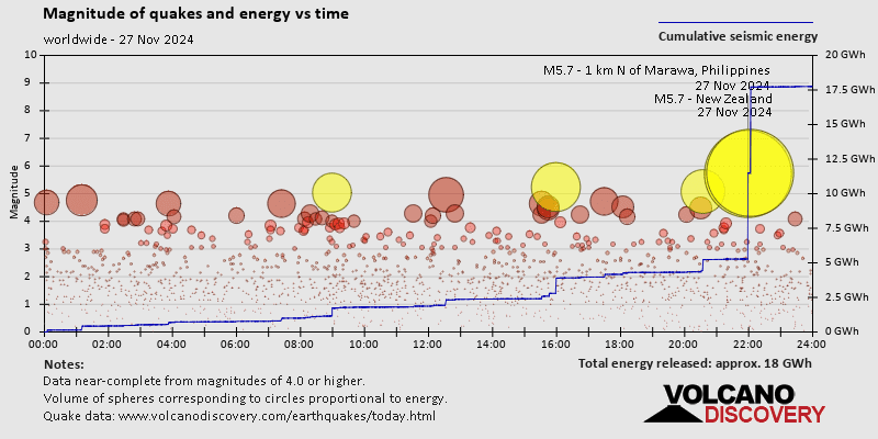 Magnitude of quakes and energy vs time