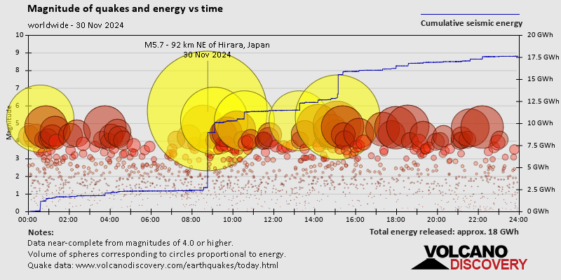 Magnitude of quakes and energy vs time