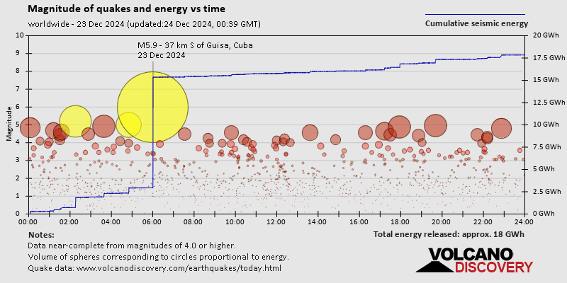 Magnitude of quakes and energy vs time