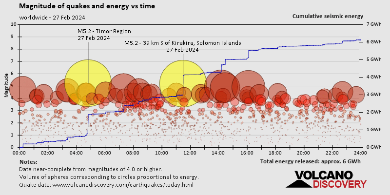 World Earthquake Report For Tuesday 27 February 2024 VolcanoDiscovery   Quakestatstime World 2024 2 27 