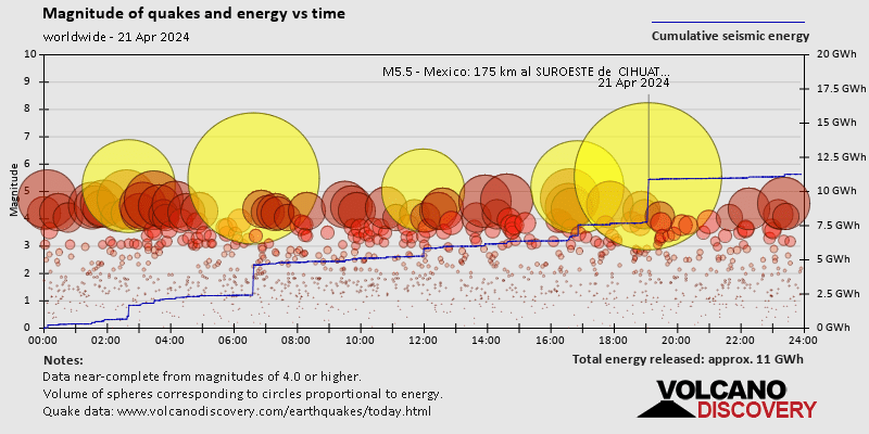 Magnitude of quakes and energy vs time