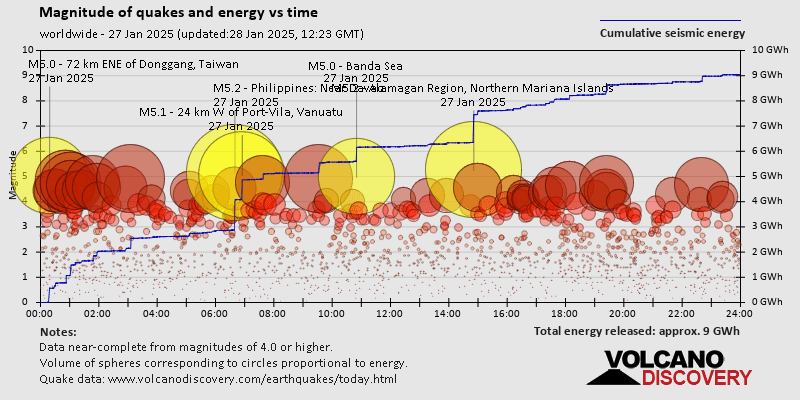 Magnitude of quakes and energy vs time