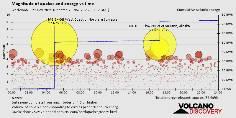 Magnitude of quakes and energy vs time