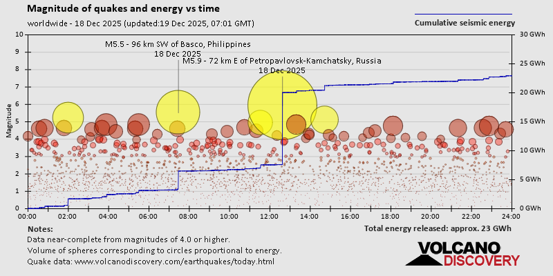 Magnitude over time
