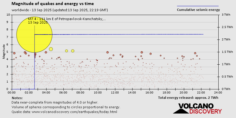 Magnitude of quakes and energy vs time