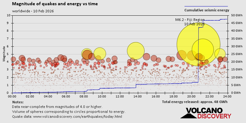 Magnitude of quakes and energy vs time
