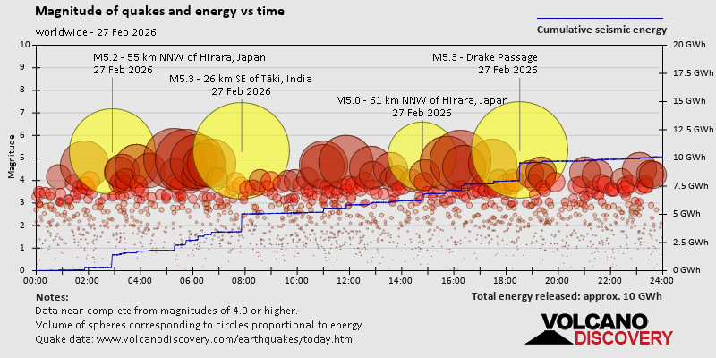 Magnitude of quakes and energy vs time