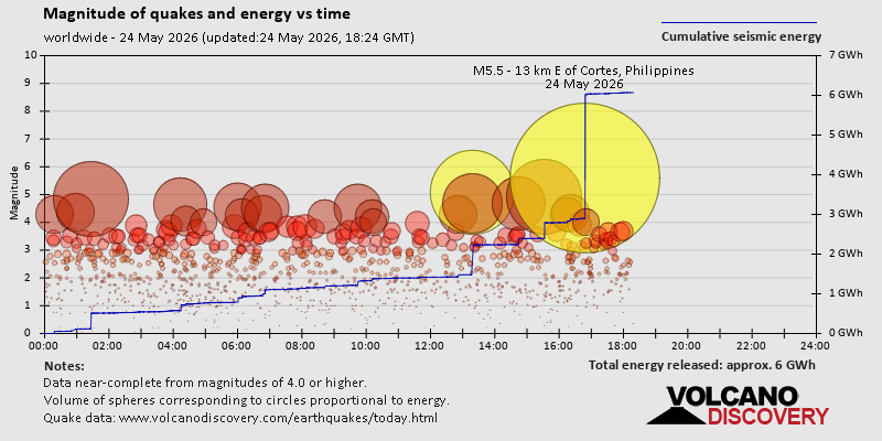 Magnitude of quakes and energy vs time