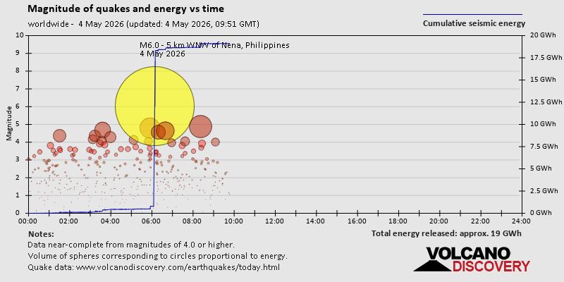 Magnitude of quakes and energy vs time