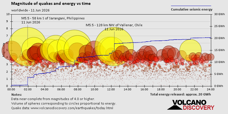 Magnitude of quakes and energy vs time