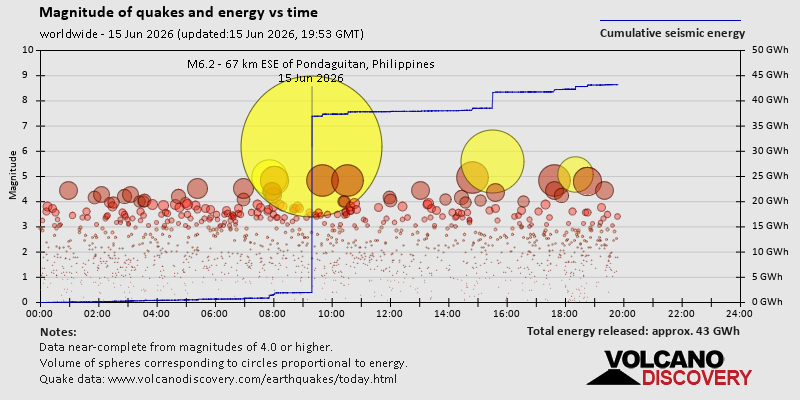 Magnitude of quakes and energy vs time