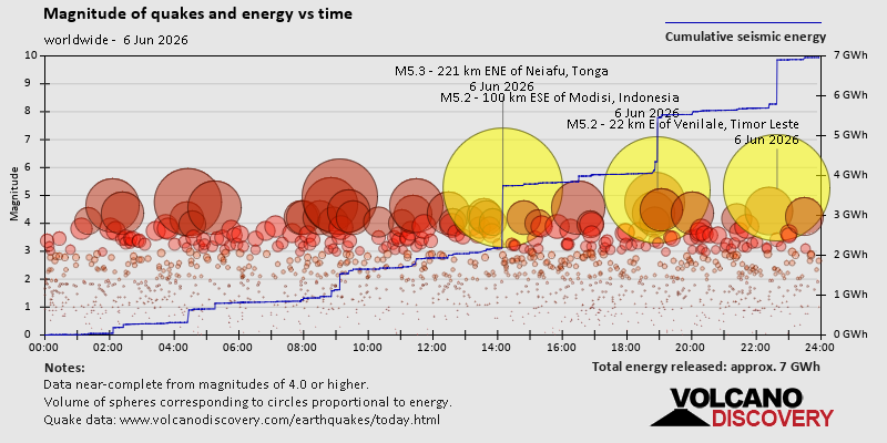 Earthquake intensity and energy versus time