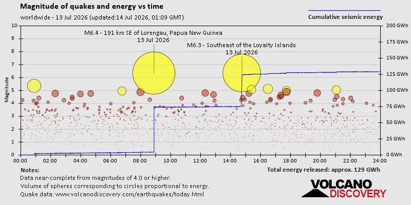 Magnitude of quakes and energy vs time