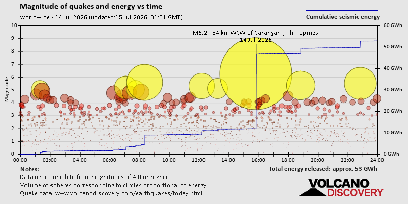 Magnitude of quakes and energy vs time