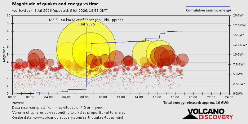 Magnitude of quakes and energy vs time