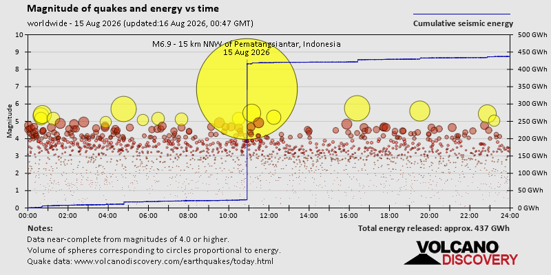 Magnitude of quakes and energy vs time