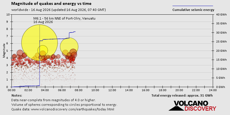 Magnitude of quakes and energy vs time