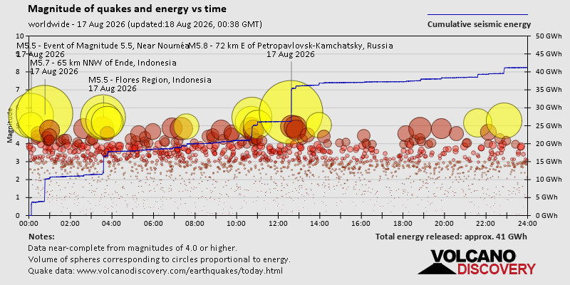 Magnitude of quakes and energy vs time