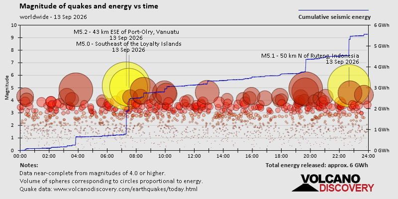 Magnitude of quakes and energy vs time