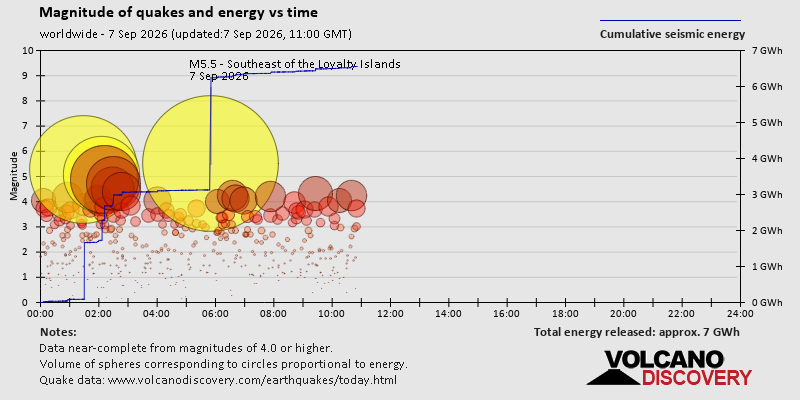 Magnitude of quakes and energy vs time