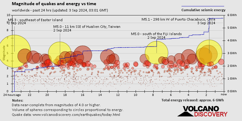 Magnitude et énergie sismique au fil du temps: 24 heures