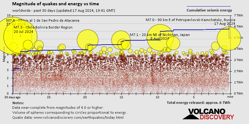 Stärke und seismische Energie im Zeitverlauf: 30 Tage