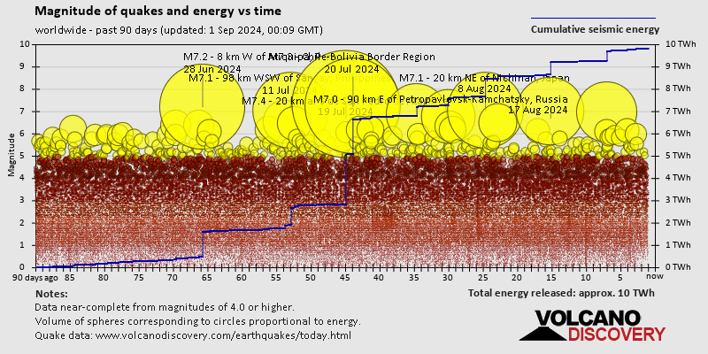 Stärke und seismische Energie im Zeitverlauf: Letzte 90 Tage