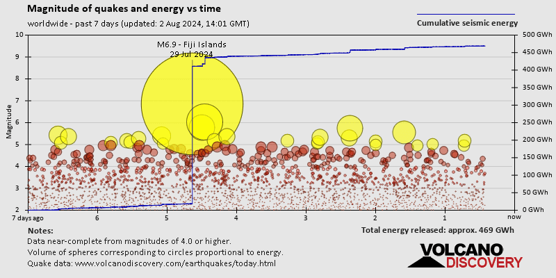 Magnitude and seismic energy over time: 7 days