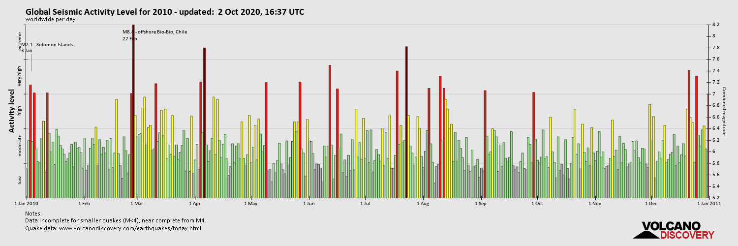 Глобальный уровень сейсмической активности в 2010 году