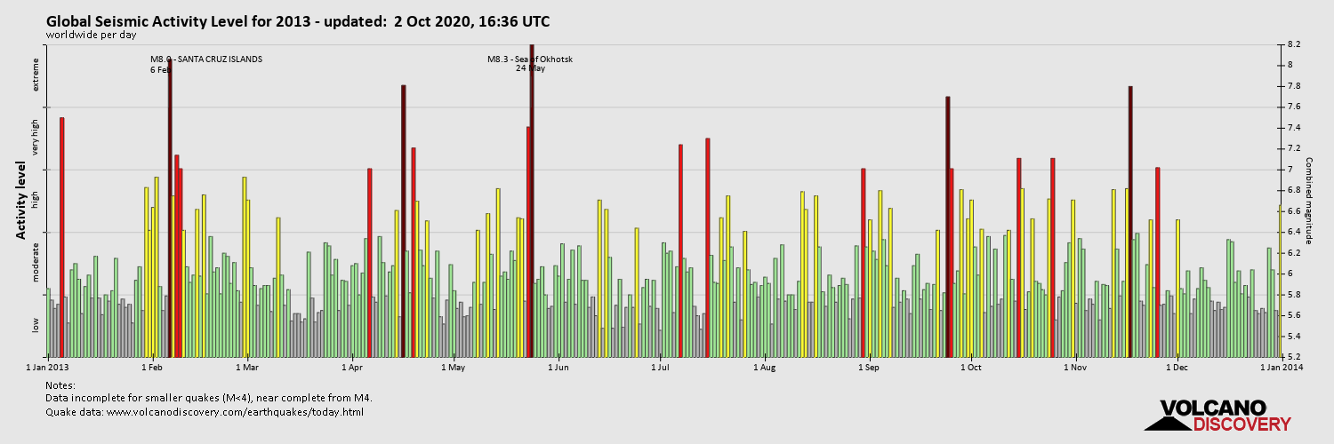 Глобальный уровень сейсмической активности в 2013 году